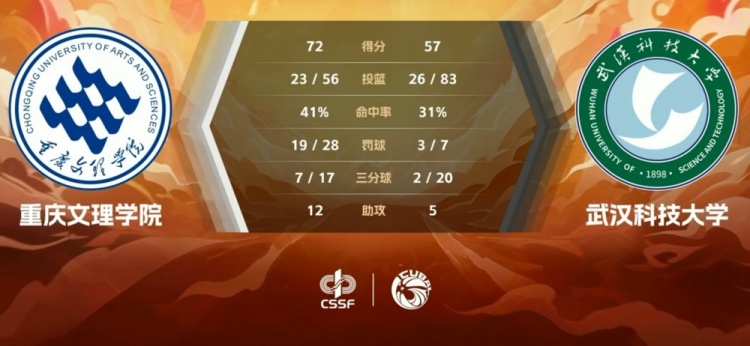 CUBAL-张玉欣25+7 周思蕴12+25 重庆文理击败武汉科大