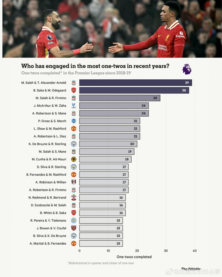 近7赛季英超二过一配合榜：前十5对利物浦球员，第1萨拉赫+阿诺德