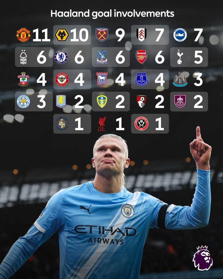 专打红魔！哈兰德对曼联已直接参与11球，比其他任何英超对手都多